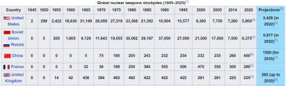 nuclearstockpilehistory.png