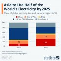 By 2025, China's electricity consumption will be about 1 third of the world's.jpg