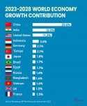 World economy growth contribution in next 5 years. (IMF).jpg