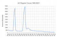 UK Regular Forces 1900-2023.png