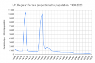 UK Regular Forces proportional to population, 1900-2023.png