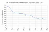 UK Regular Forces proportional to population, 1990-2023.png