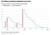 us military assistance depletion over time.JPG