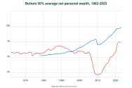 Net Wealth Bottom 50_.png