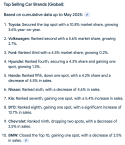 2025-07-24-top-selling-car-brands.png