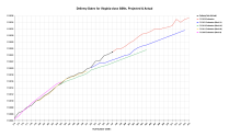 Delivery Dates for Virginia-class SSNs, Projected & Actual.png