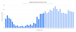 Virginia-class SSN Construction Times.png