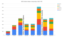 BYD Vehicle Sales in Australia, 2025 YTD.png