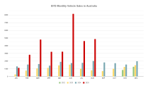 BYD Monthly Vehicle Sales in Australia.png