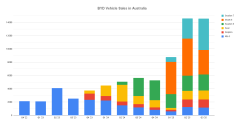 BYD Vehicle Sales in Australia through Q3'25.png