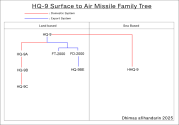 HQ-9 Family.png