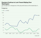 Russians-Continue-to-Look-Toward-Beijing-Over-Washington.png