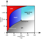 Carbon_dioxide_pressure-temperature_phase_diagram.svg.png