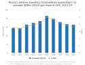 RU Defence spending can Russia.jpg
