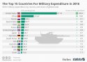 'The Top 15 Countries For Military Expenditure In 2016' - Forbes.jpg