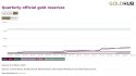 Quarterly official gold reserves.jpg