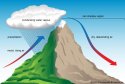 Condensation-precipitation-rain-shadow-effect-lift.jpg