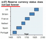 Reserve currency status does not last forever -enlarged.png