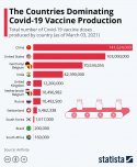 Vaccine production, Statista.jpeg