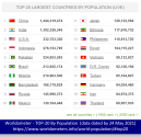 Top 20 Largest Countries By Population.png