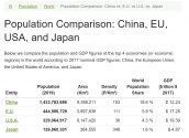 Population Comparison - China, EU, USA, and Japan.png
