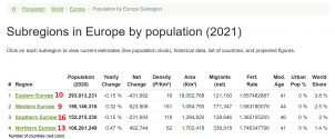 Subregions in Europe by population (2021).png