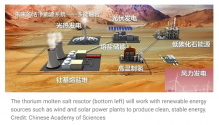 Thorium Molten Salt Reactor (bottom left) will work with renewable energy.png