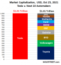 US-Tesla-market-cap-v-top-10_2021-10-25-.png