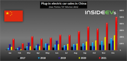 plug-in-electric-car-sales-in-china-december-2021.png