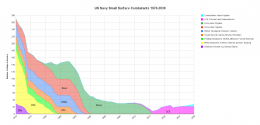 US Navy Small Surface Combatants 1970-2030 Stacked.png