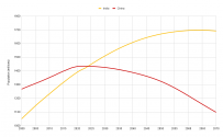 India and China, 2000-2070.png