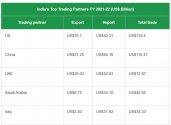 India's top trading partners in FYI 2021-2022.JPG