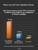 GT review TW confidence in Pelosi's pledge.png