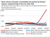 Chinese semiconductor exports to Russia have increased YoY by 241% over March-June, and are ac...png