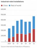 China installed almost as many robots in its factories last year as the rest of the world.jpg