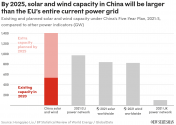 China green power more than EU entire current power.png